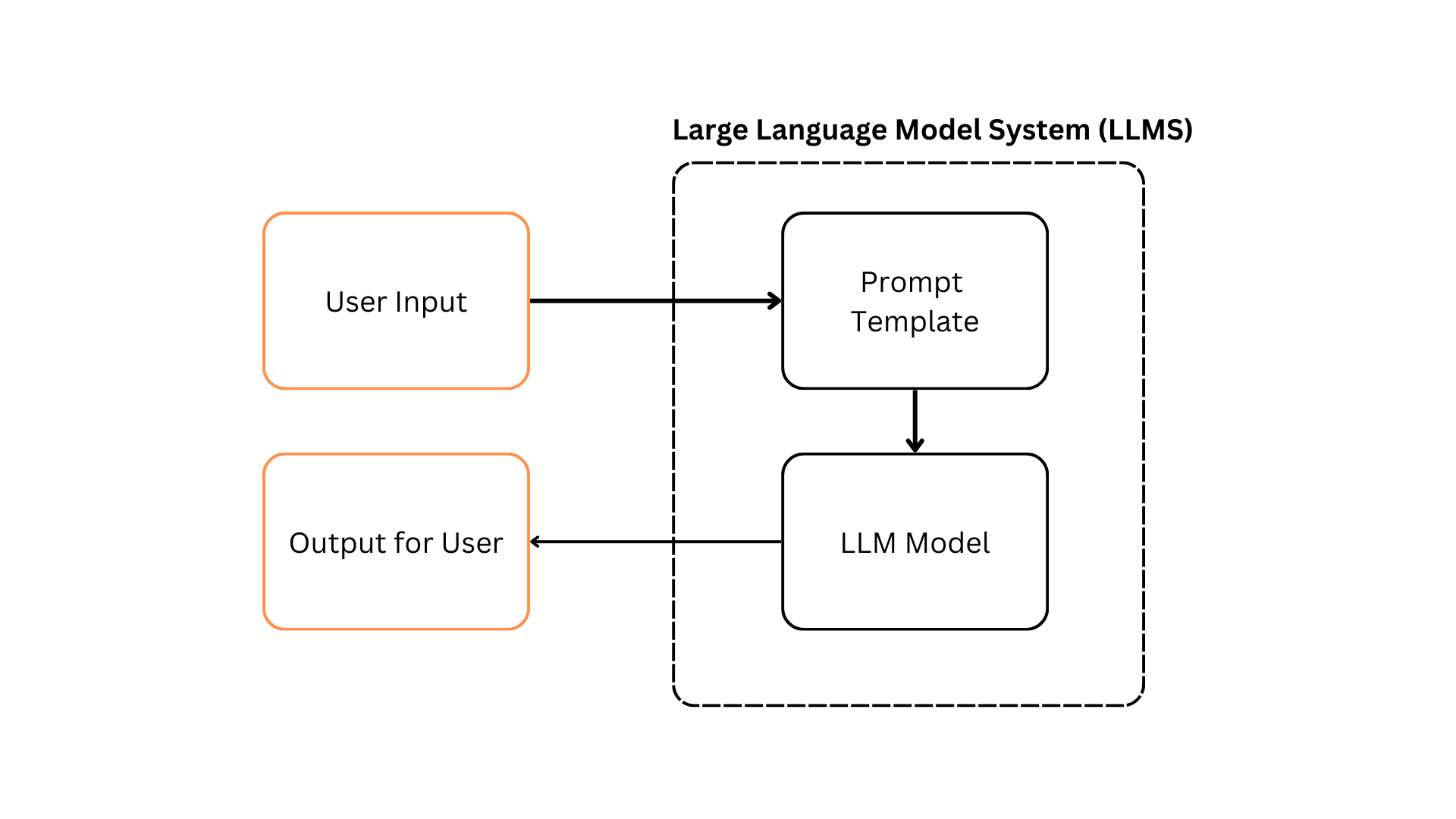 Large Language Model System